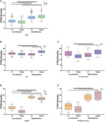 Evaluation of the Association Between Genetic Variants in Circadian Rhythm Genes and Posttraumatic Stress Symptoms Identifies a Potential Functional Allele in the Transcription Factor TEF